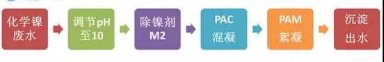 鍍鎳廢水如何處理？化學(xué)鍍鎳廢水處理方法詳解(圖2)