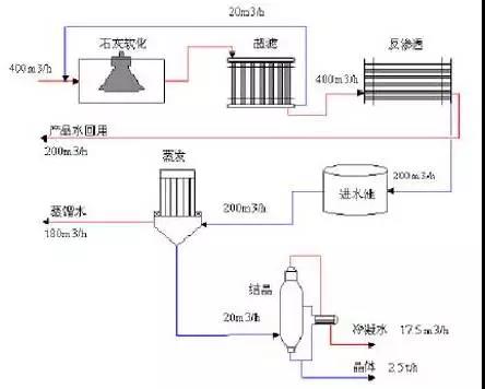 廢水零排放工藝是什么？廢水零排放技術(shù)與應(yīng)用(圖1)