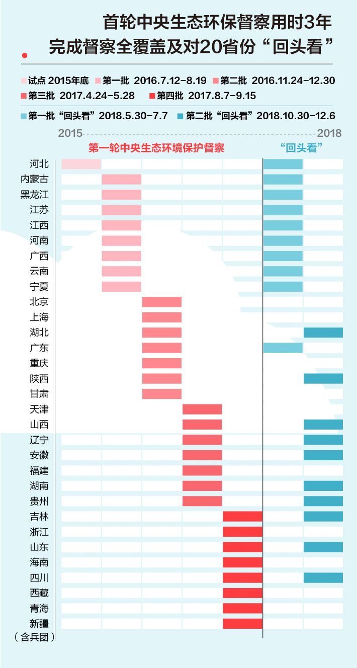 《中央生態(tài)環(huán)境保護(hù)督察工作規(guī)定》第二輪中央生態(tài)環(huán)保督察即將啟動(dòng)！(圖2)