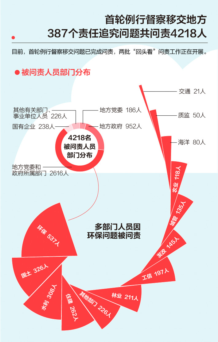 《中央生態(tài)環(huán)境保護(hù)督察工作規(guī)定》第二輪中央生態(tài)環(huán)保督察即將啟動(dòng)！(圖3)