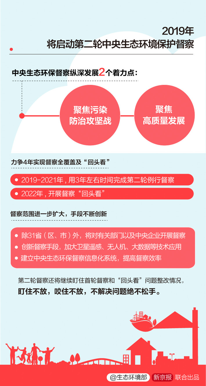 《中央生態(tài)環(huán)境保護(hù)督察工作規(guī)定》第二輪中央生態(tài)環(huán)保督察即將啟動(dòng)！(圖6)
