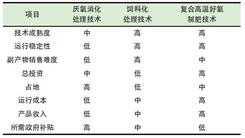 餐廚垃圾是怎么處理的？餐廚垃圾處理技術(shù)對比