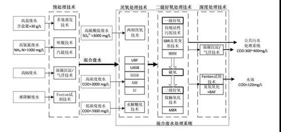 制藥行業(yè)廢水是什么？制藥行業(yè)廢水處理技術(shù)