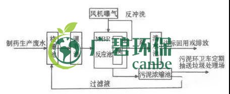 制藥行業(yè)廢水是什么？制藥行業(yè)廢水處理技術(shù)(圖3)