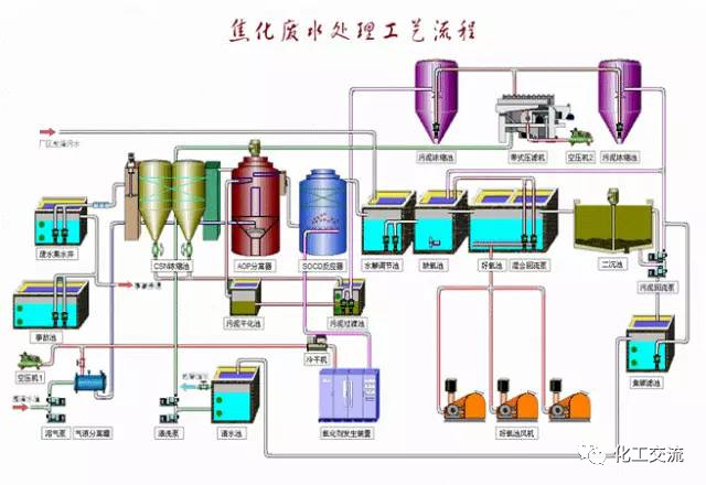 焦化廢水是什么？焦化廢水處理工藝流程