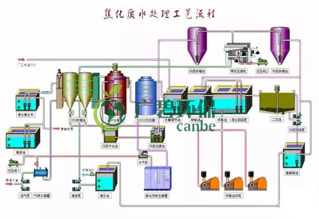 焦化廢水是什么？焦化廢水處理工藝流程(圖3)
