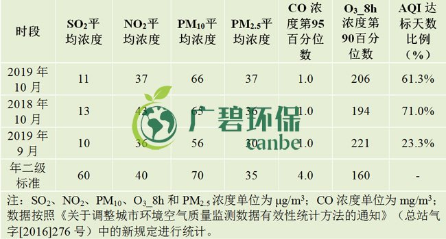 10月佛山五區(qū)32鎮(zhèn)空氣質(zhì)量排名！順德“氣質(zhì)”最好！(圖1)
