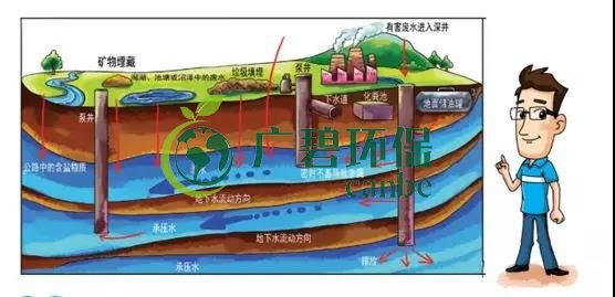 土壤環(huán)保：地下水污染的來源、途徑與特點(圖4)