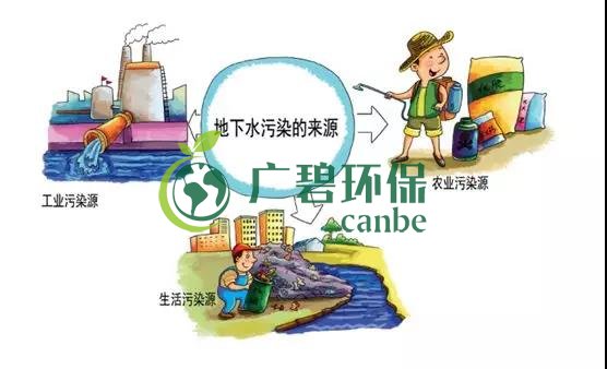 土壤環(huán)保：地下水污染的來源、途徑與特點(圖6)
