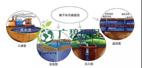 土壤環(huán)保：地下水污染的來源、途徑與特點(圖7)