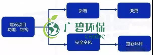 環(huán)評審批過期怎么辦？如何區(qū)分環(huán)評重大變更、重新報批、重新審核(圖1)