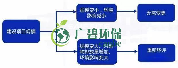 環(huán)評審批過期怎么辦？如何區(qū)分環(huán)評重大變更、重新報批、重新審核(圖2)