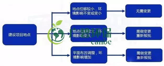 環(huán)評審批過期怎么辦？如何區(qū)分環(huán)評重大變更、重新報批、重新審核(圖3)