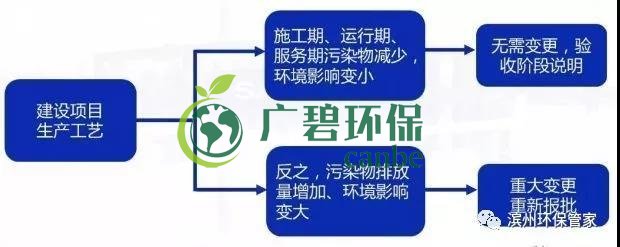 環(huán)評審批過期怎么辦？如何區(qū)分環(huán)評重大變更、重新報批、重新審核(圖4)
