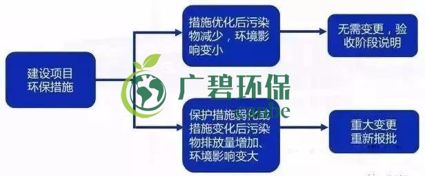 環(huán)評審批過期怎么辦？如何區(qū)分環(huán)評重大變更、重新報批、重新審核(圖5)
